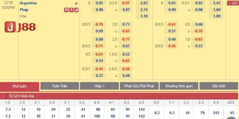 Kèo tỷ số là dạng kèo cược hấp dẫn hàng đầu tại nhà cái J88.